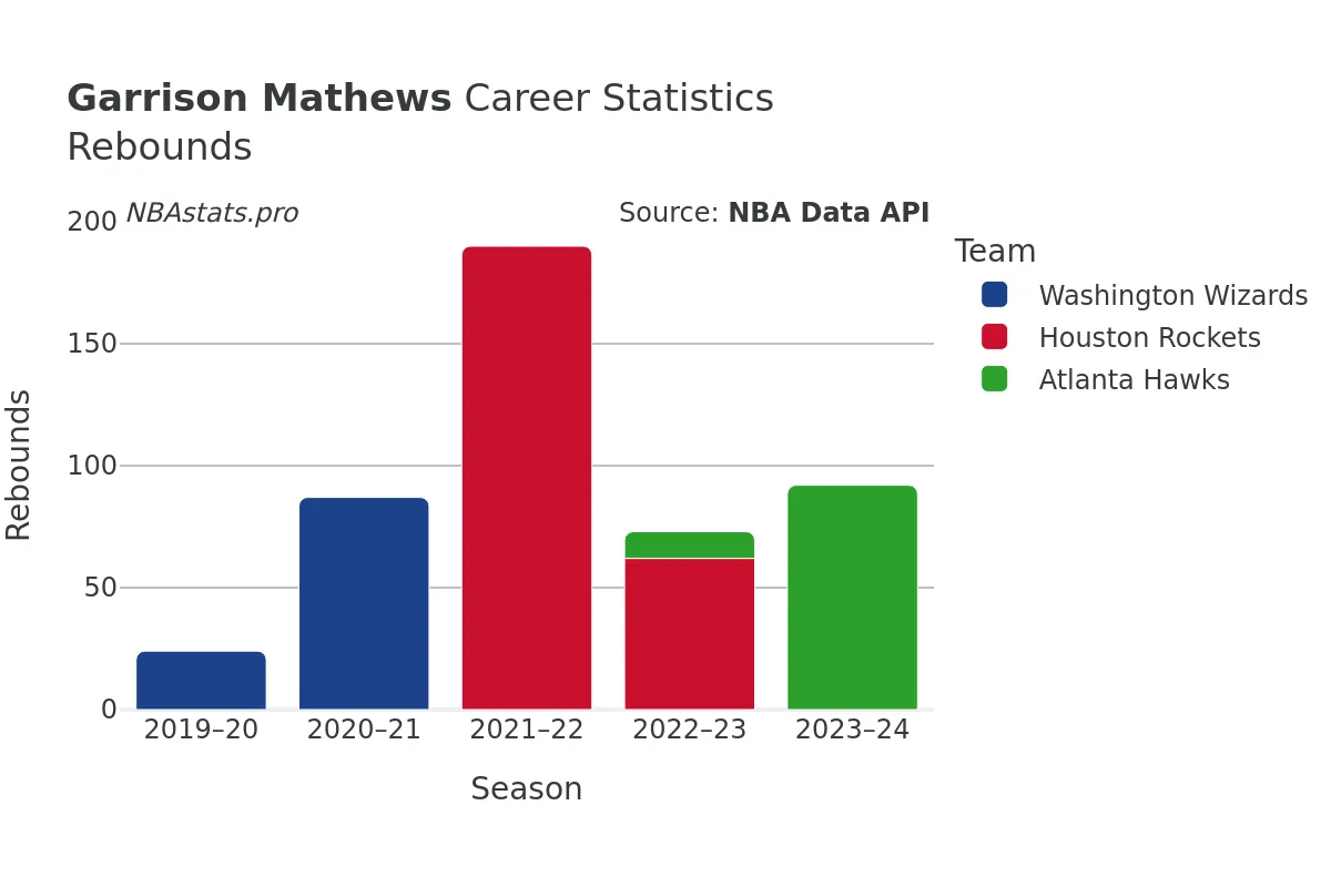 Garrison Mathews Rebounds Career Chart