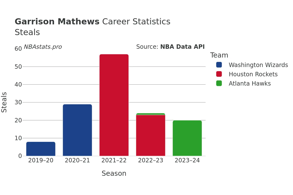 Garrison Mathews Steals Career Chart