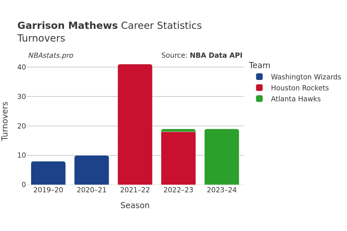 Garrison Mathews Turnovers Career Chart