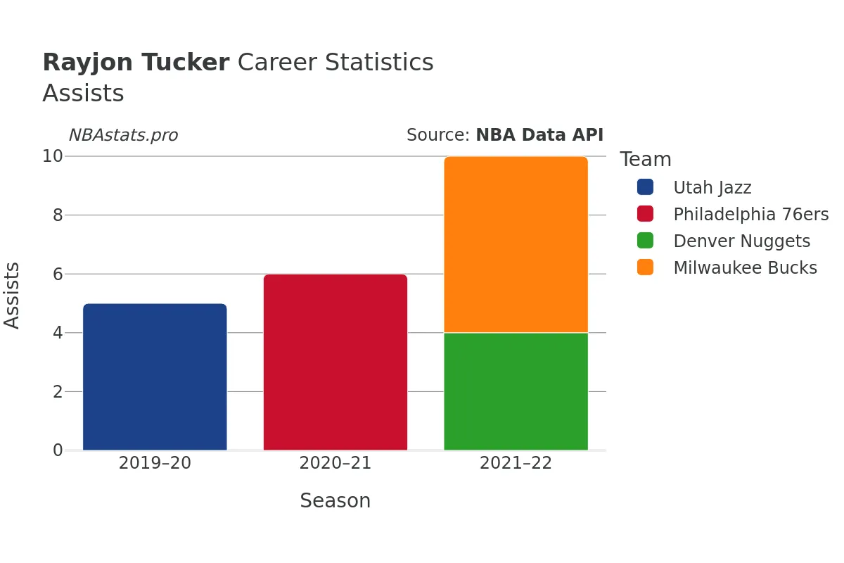 Rayjon Tucker Assists Career Chart