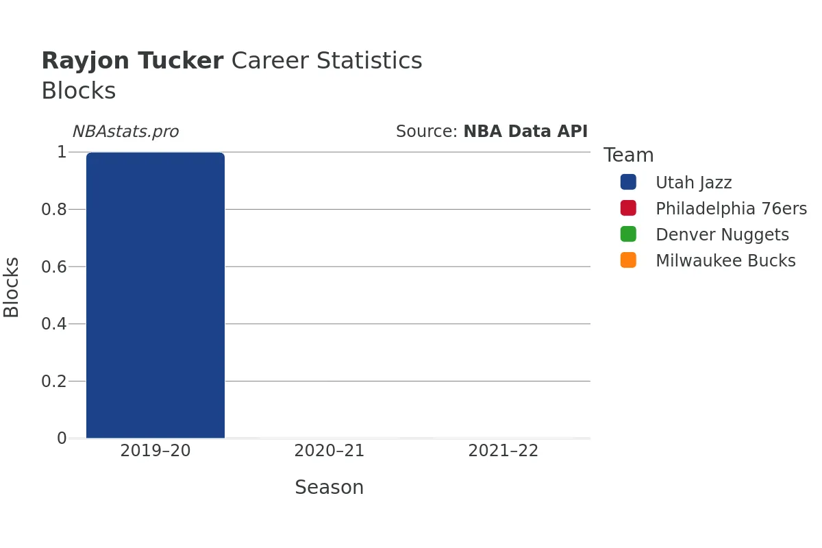 Rayjon Tucker Blocks Career Chart