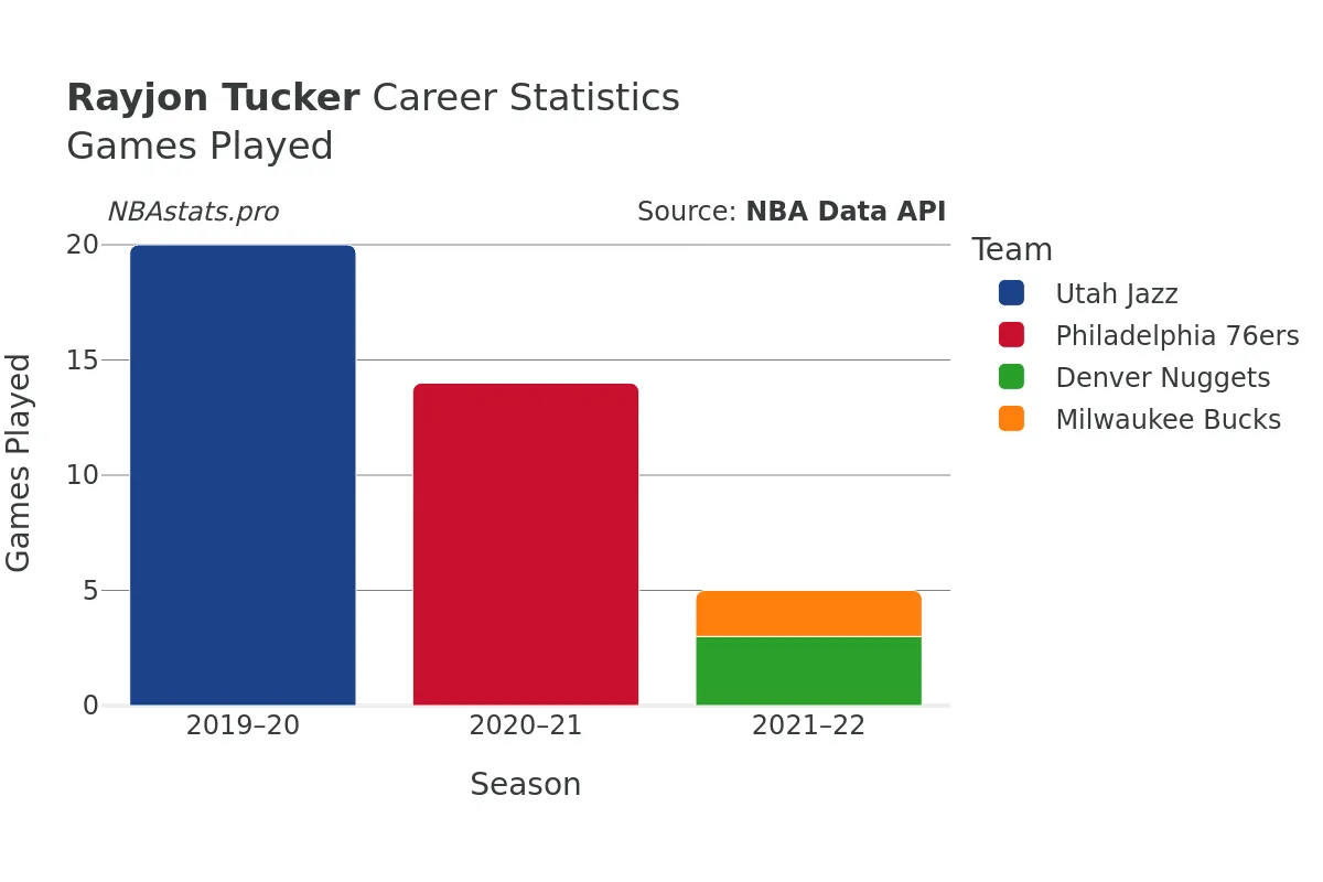 Rayjon Tucker Games–Played Career Chart