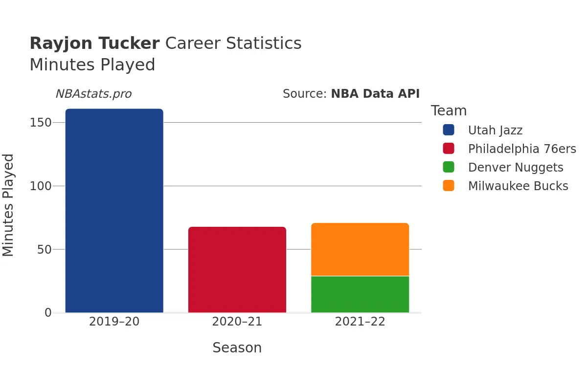 Rayjon Tucker Minutes–Played Career Chart