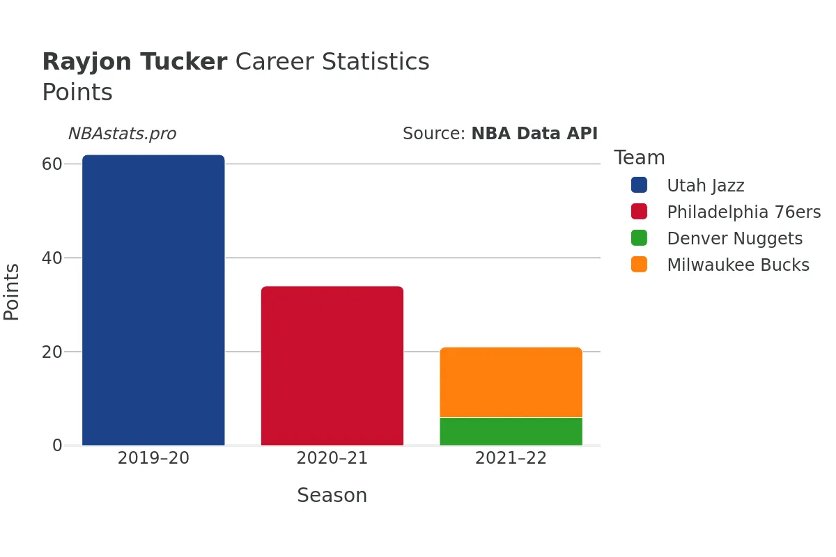 Rayjon Tucker Points Career Chart