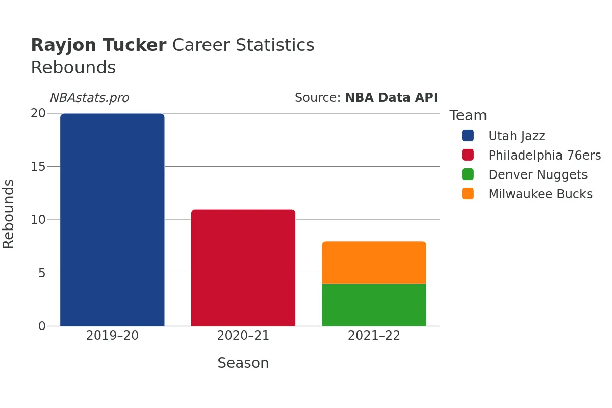 Rayjon Tucker Rebounds Career Chart