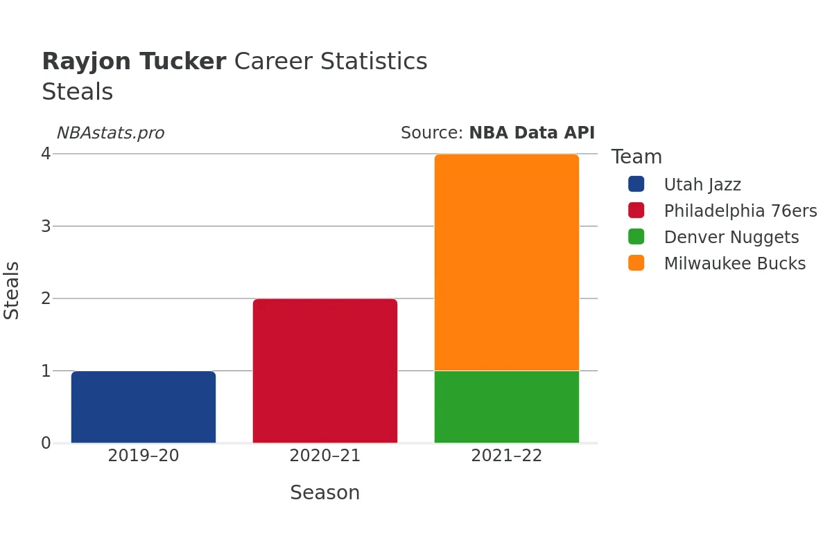 Rayjon Tucker Steals Career Chart