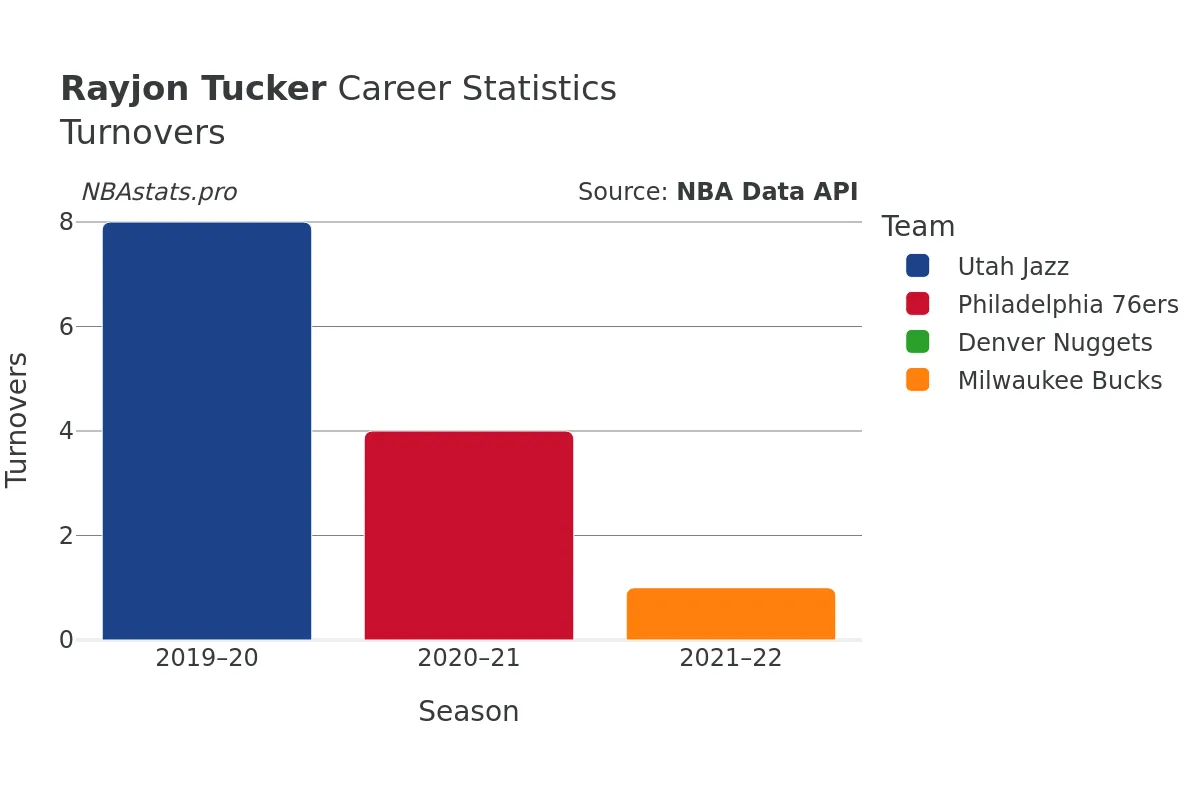 Rayjon Tucker Turnovers Career Chart