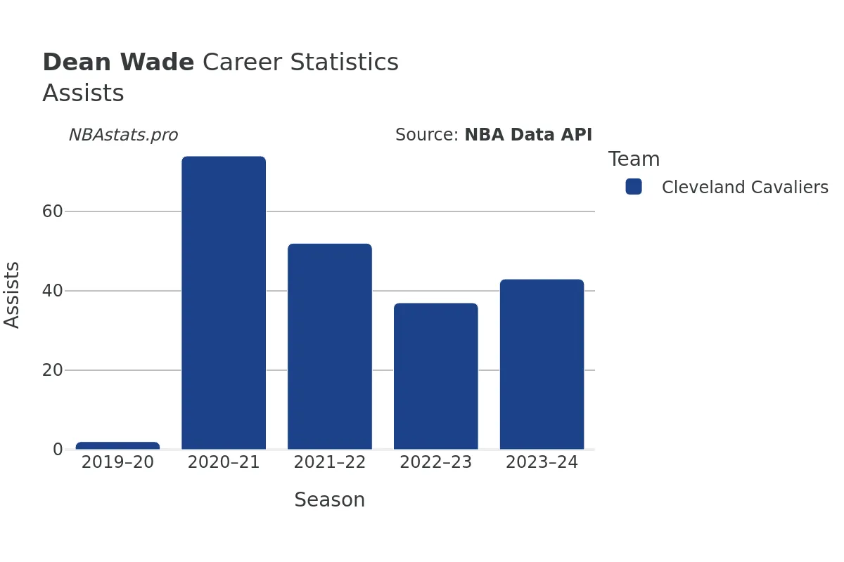 Dean Wade Assists Career Chart