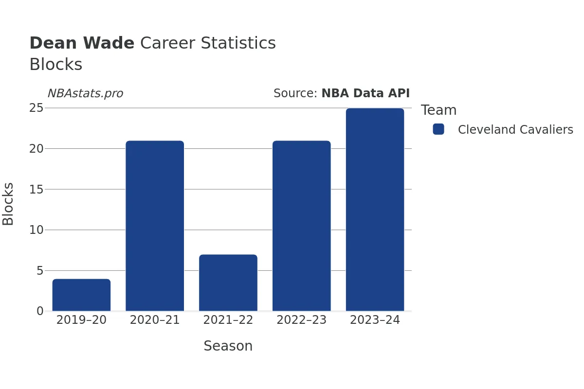 Dean Wade Blocks Career Chart