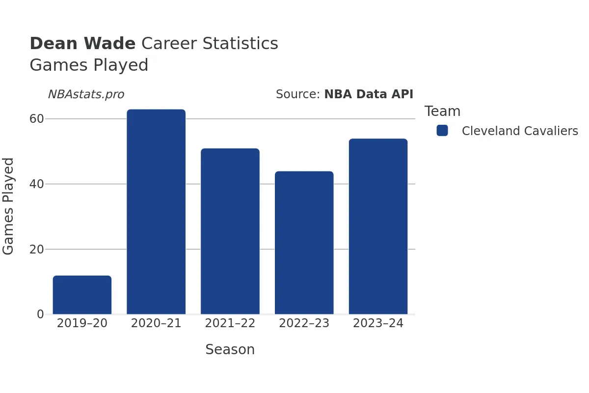 Dean Wade Games–Played Career Chart