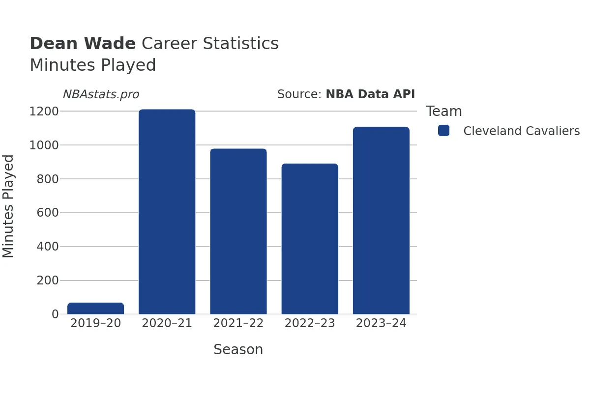 Dean Wade Minutes–Played Career Chart