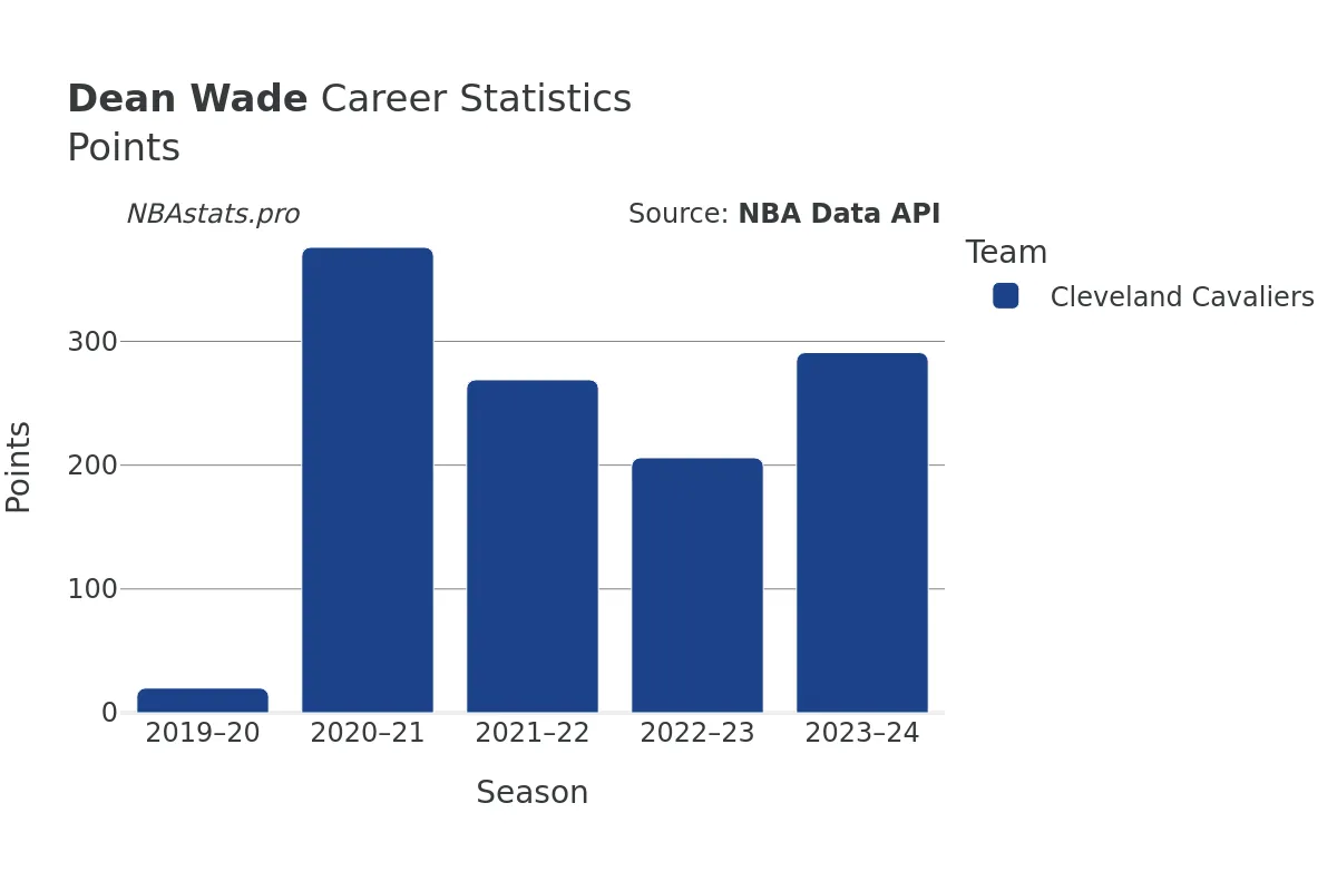 Dean Wade Points Career Chart