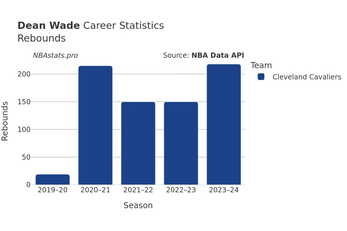 Dean Wade Rebounds Career Chart