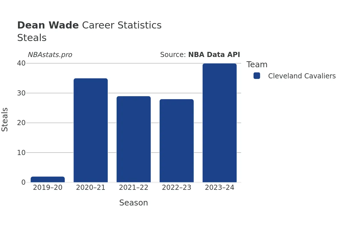 Dean Wade Steals Career Chart