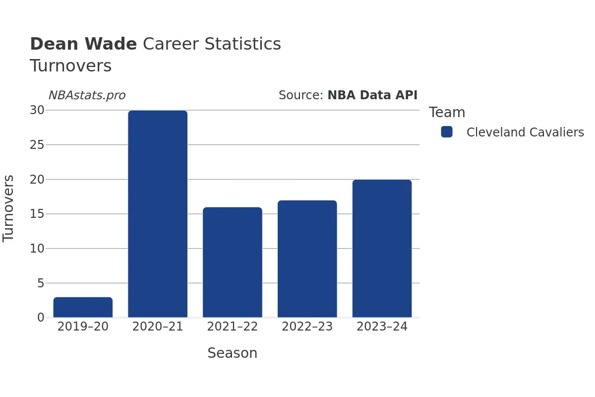 Dean Wade Turnovers Career Chart