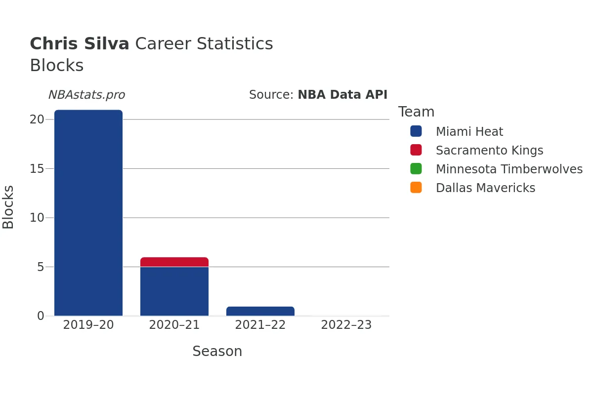 Chris Silva Blocks Career Chart