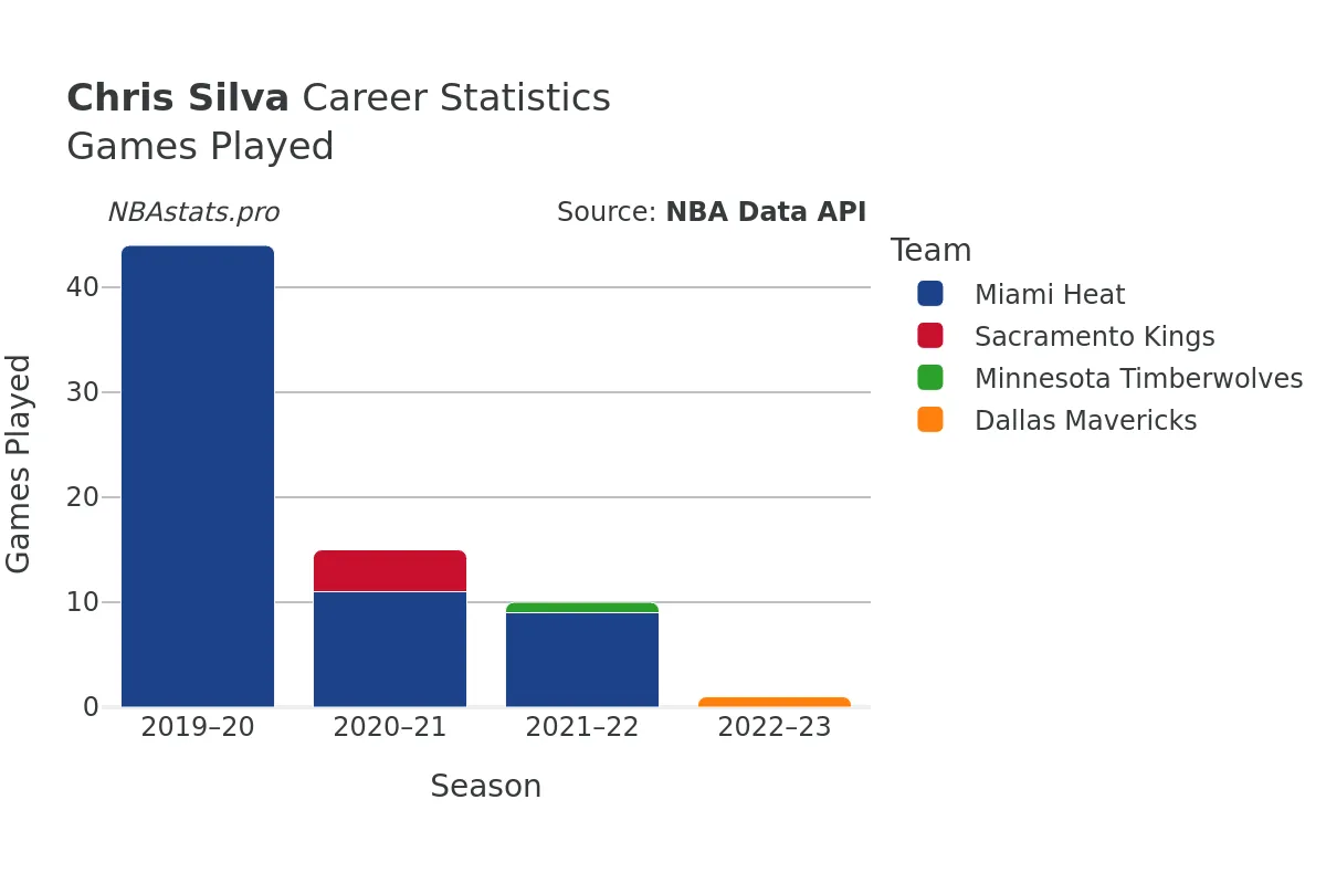 Chris Silva Games–Played Career Chart