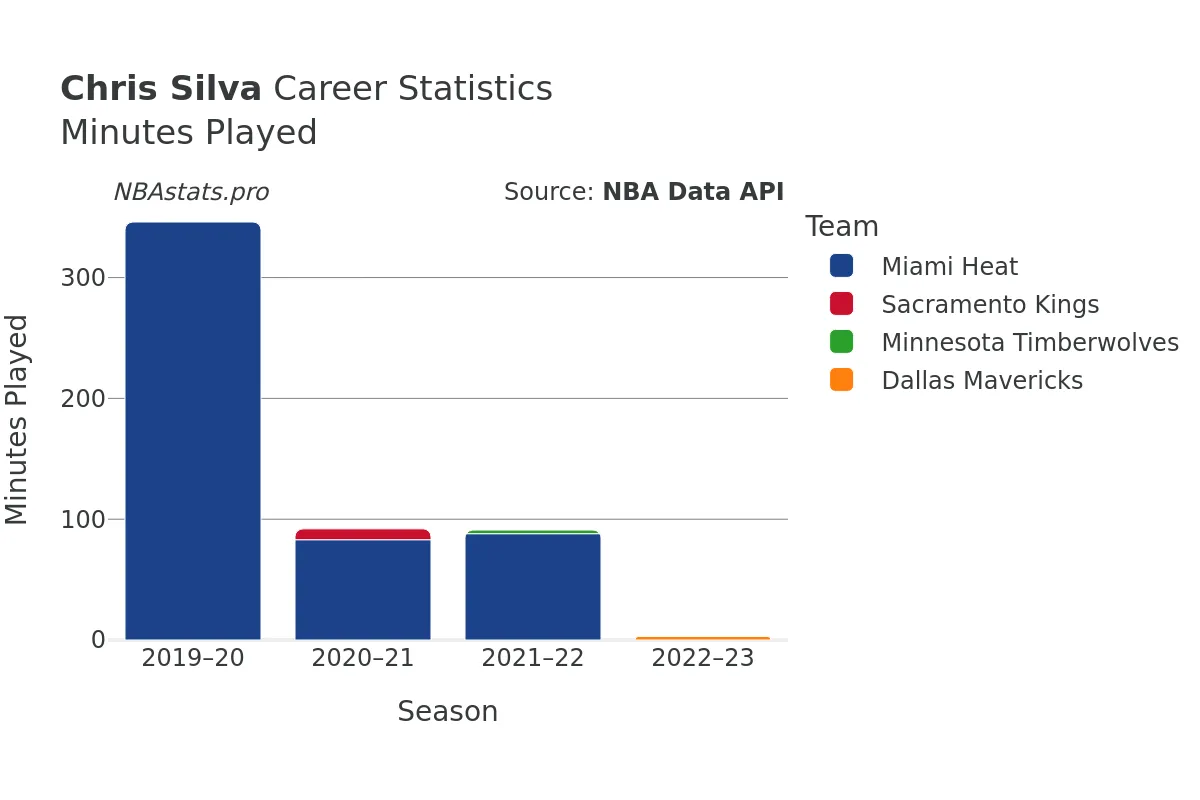 Chris Silva Minutes–Played Career Chart
