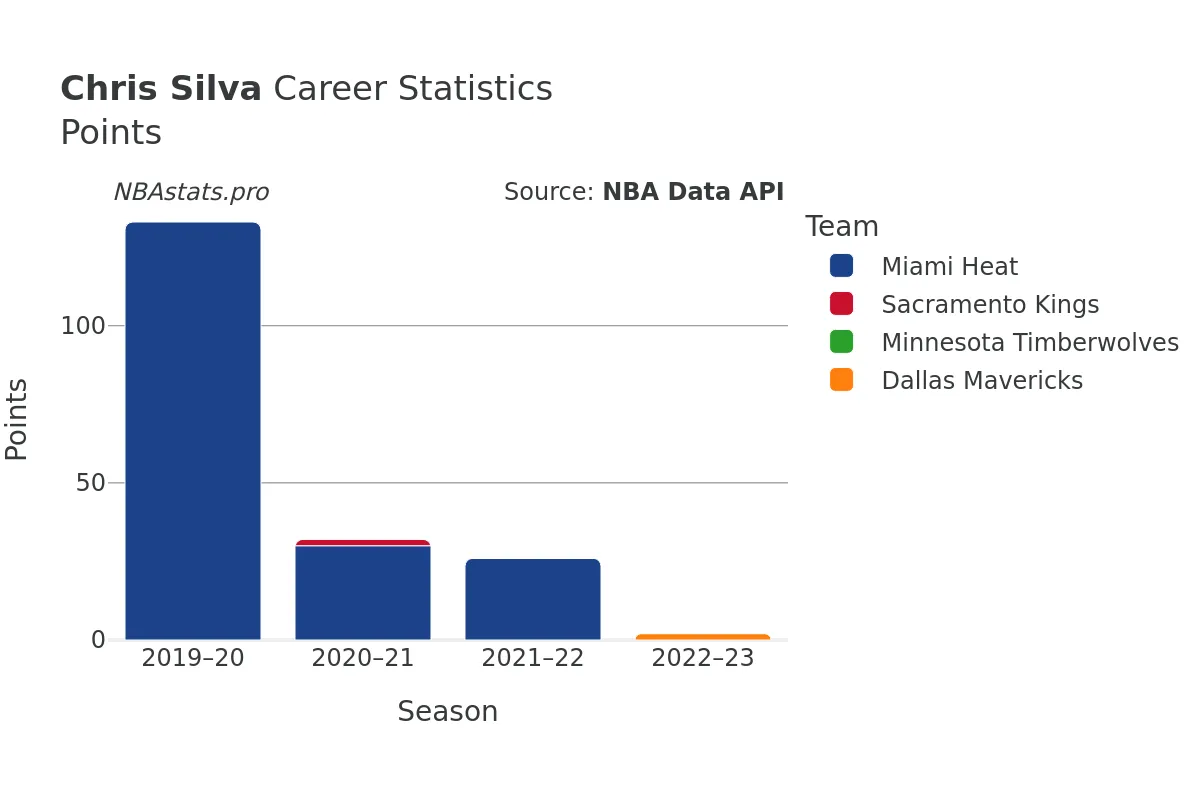 Chris Silva Points Career Chart