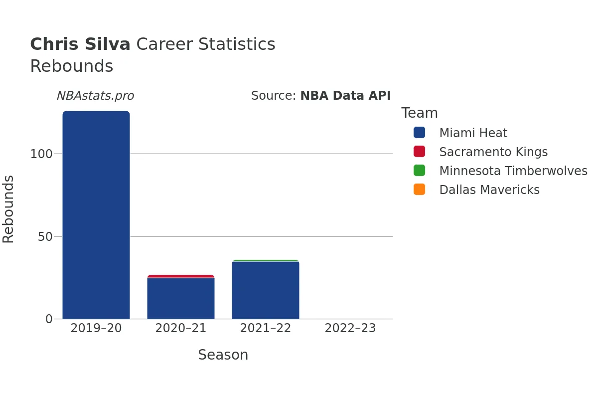 Chris Silva Rebounds Career Chart