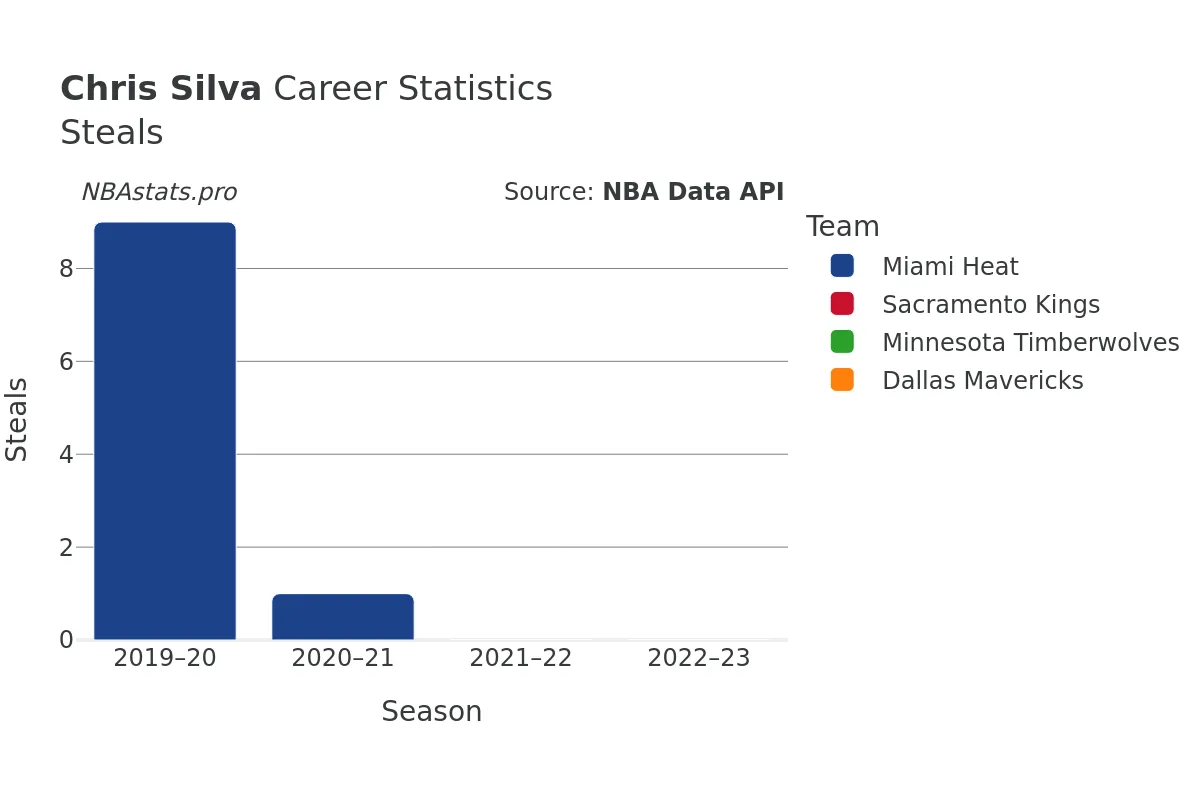 Chris Silva Steals Career Chart