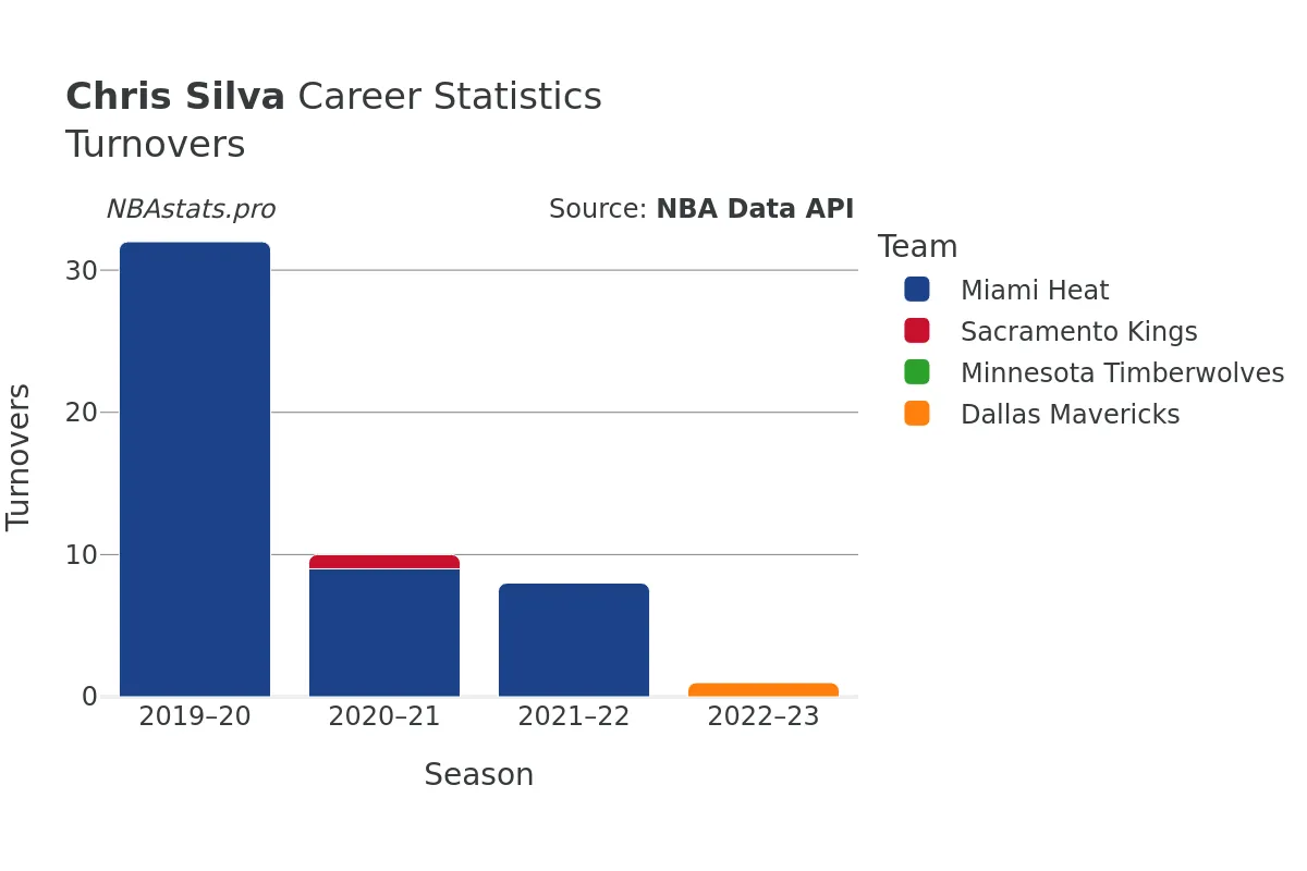 Chris Silva Turnovers Career Chart
