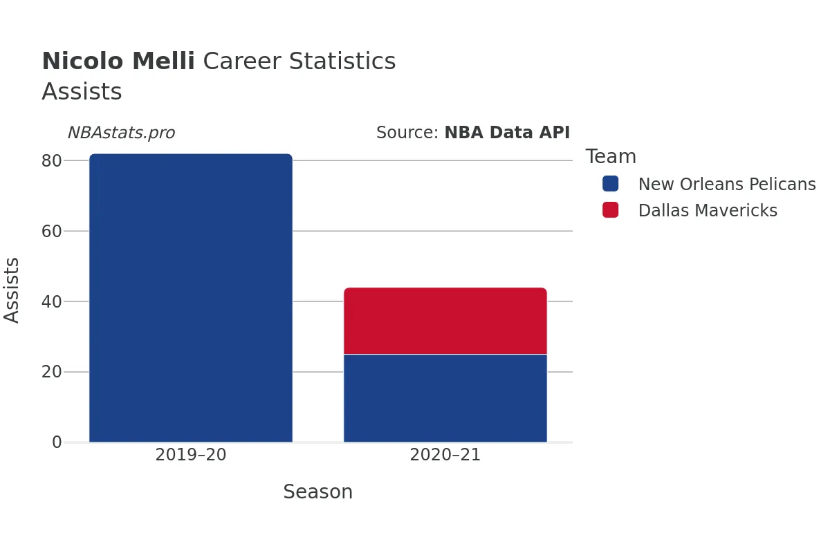 Nicolo Melli Assists Career Chart