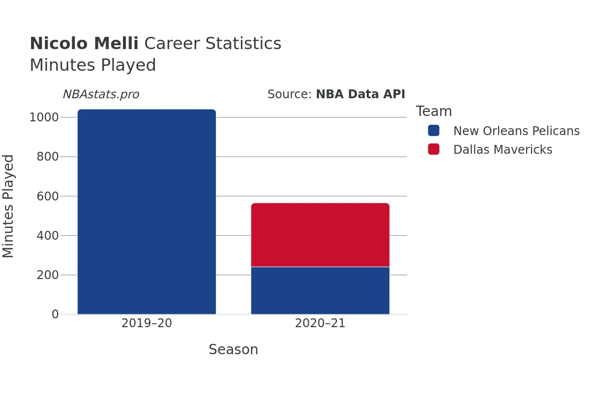 Nicolo Melli Minutes–Played Career Chart