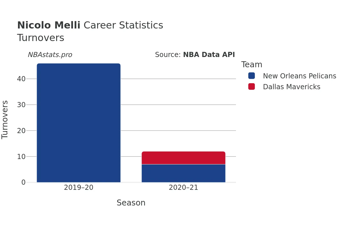 Nicolo Melli Turnovers Career Chart