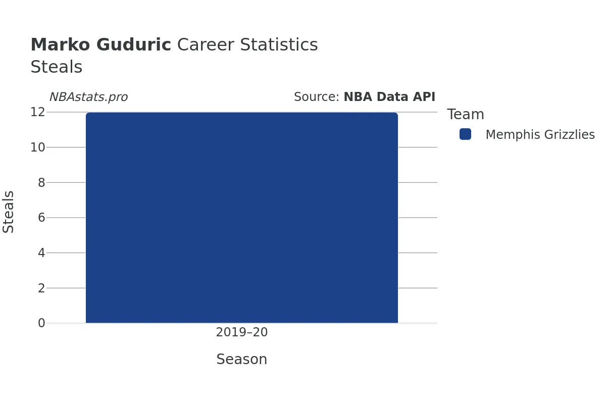 Marko Guduric Steals Career Chart