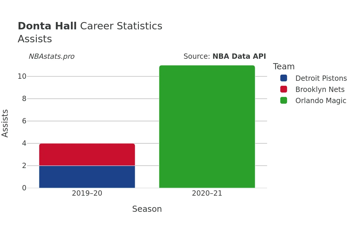 Donta Hall Assists Career Chart Donta Hall Assists Career Chart