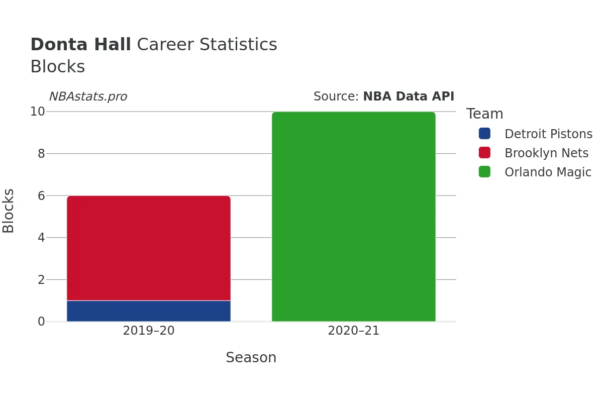Donta Hall Blocks career chart Donta Hall Blocks Career Chart