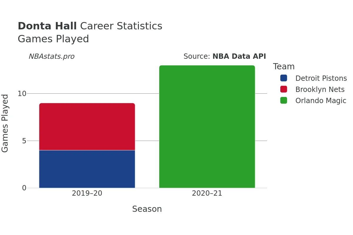 Donta Hall Games–Played Career Chart Donta Hall Games–Played Career Chart
