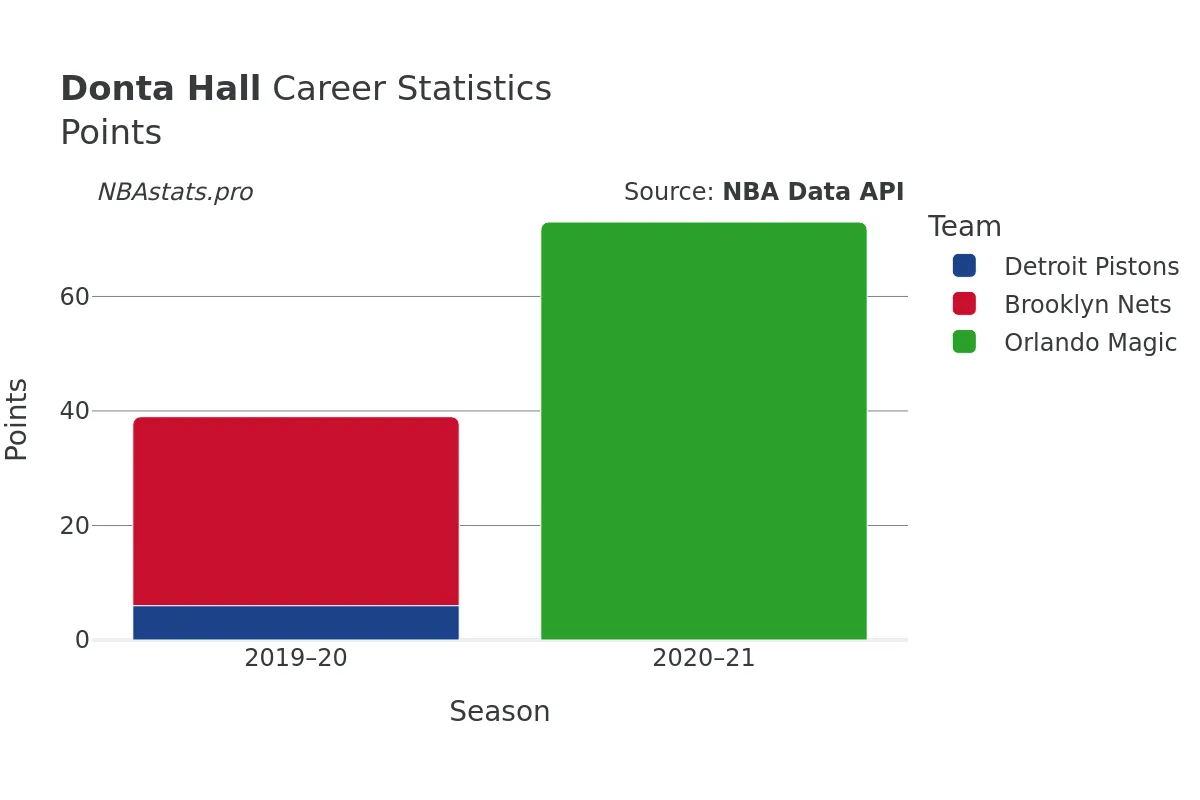 Donta Hall Points Career Chart Donta Hall Points Career Chart