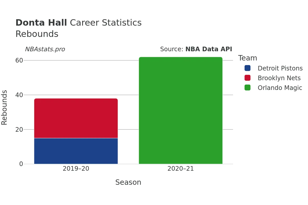 Donta Hall Rebounds Career Chart Donta Hall Rebounds Career Chart