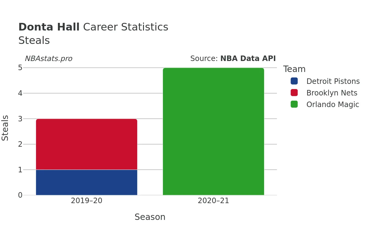 Donta Hall Steals Career Chart Donta Hall Steals Career Chart