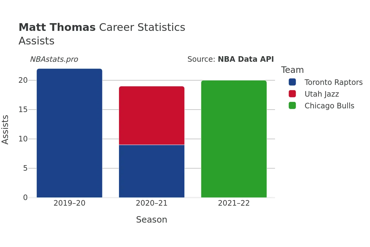 Matt Thomas Assists Career Chart