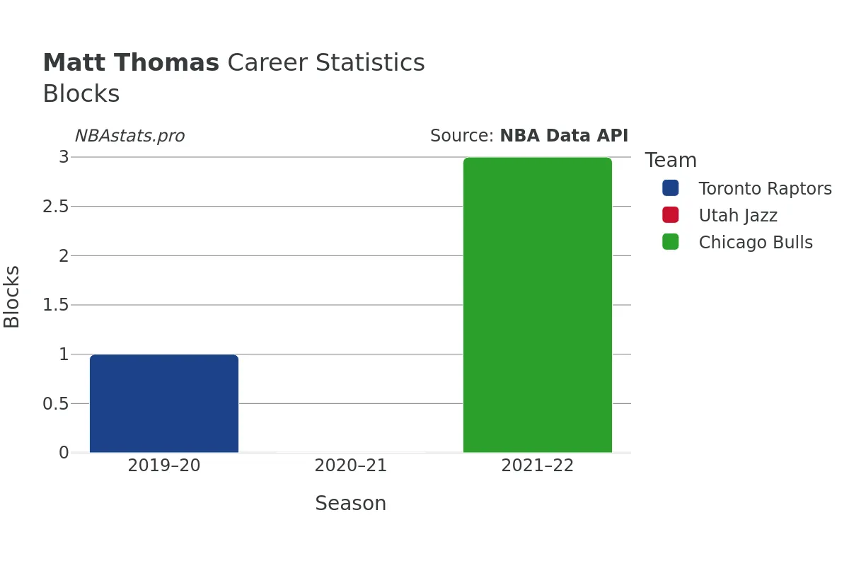 Matt Thomas Blocks Career Chart