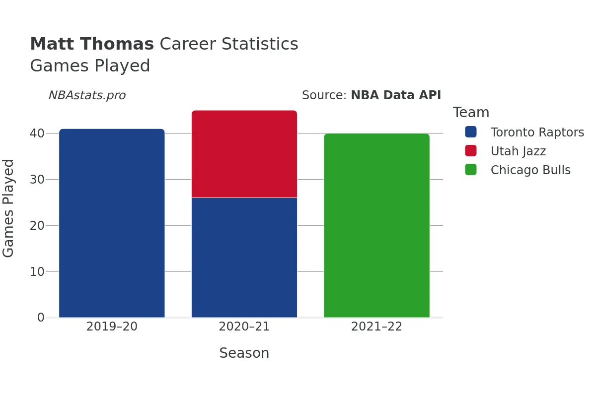 Matt Thomas Games–Played Career Chart