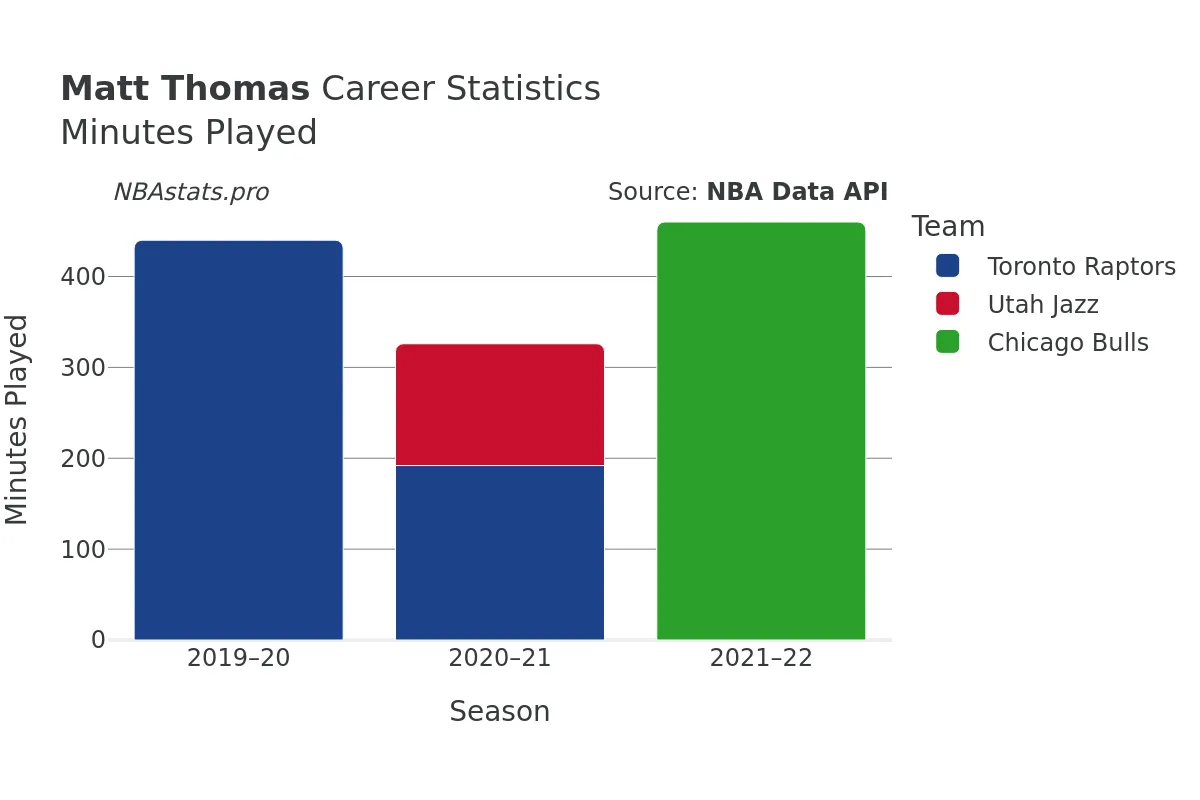 Matt Thomas Minutes–Played Career Chart