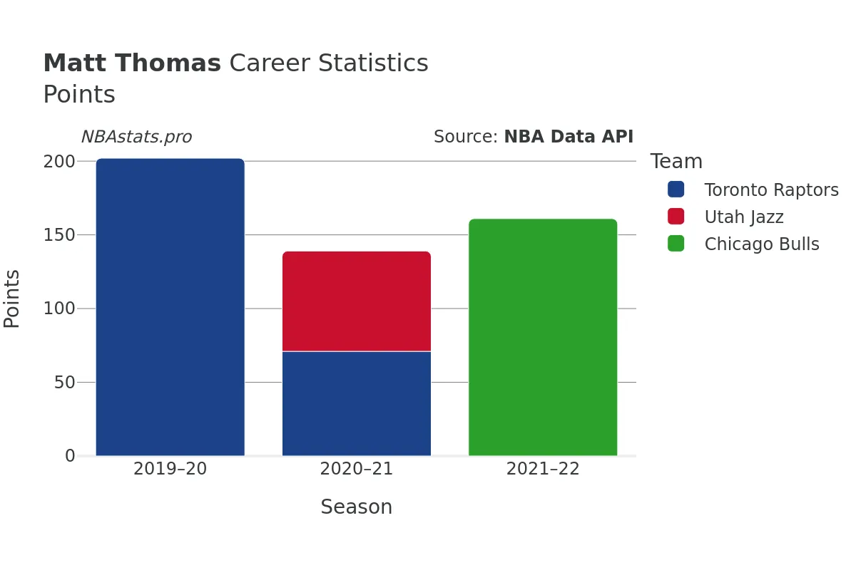 Matt Thomas Points Career Chart