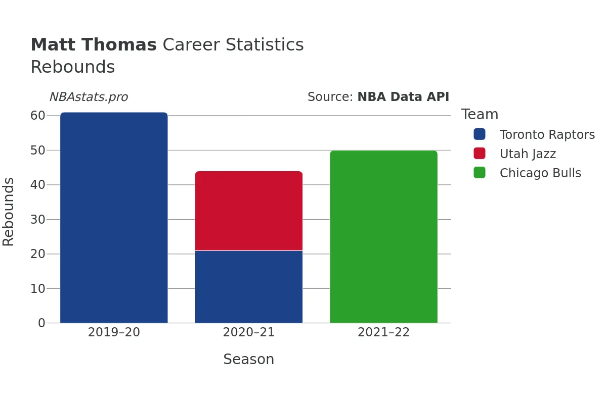 Matt Thomas Rebounds Career Chart