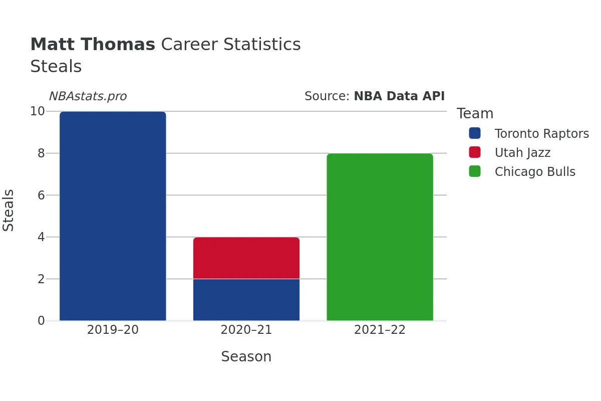 Matt Thomas Steals Career Chart