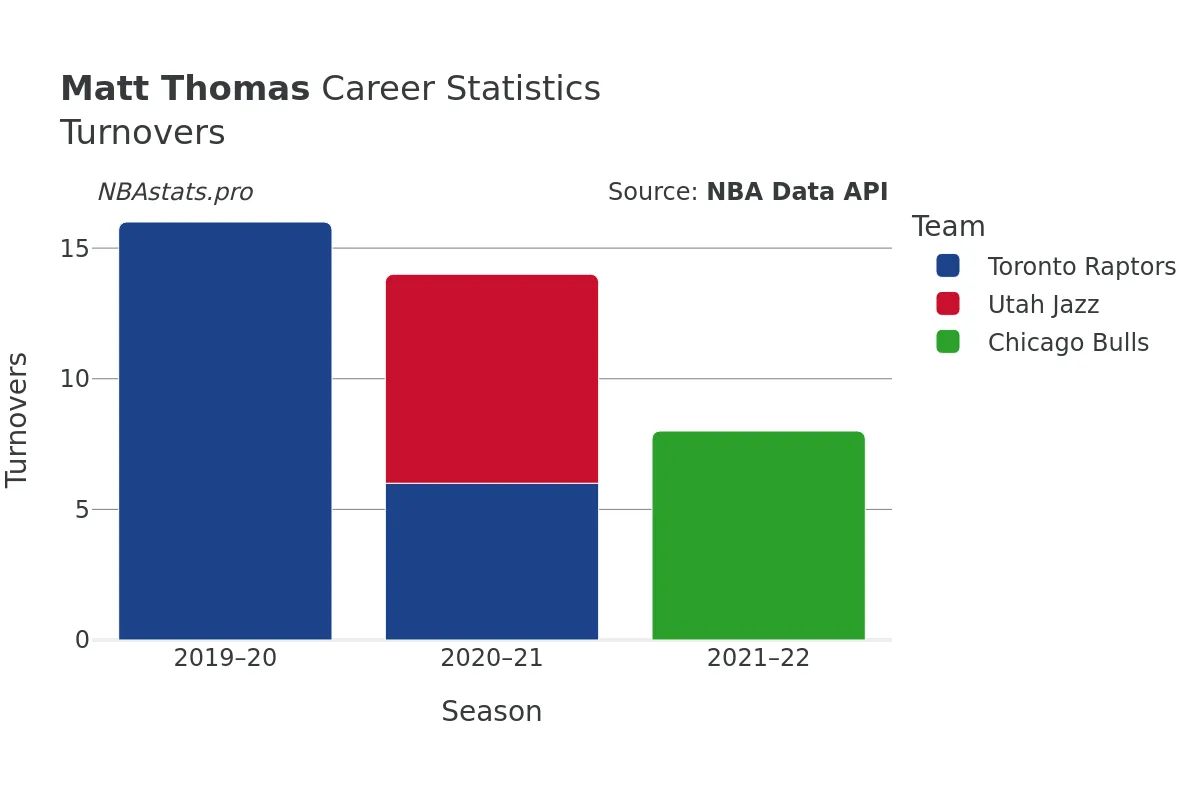 Matt Thomas Turnovers Career Chart