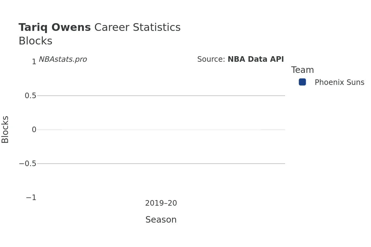 Tariq Owens Blocks Career Chart