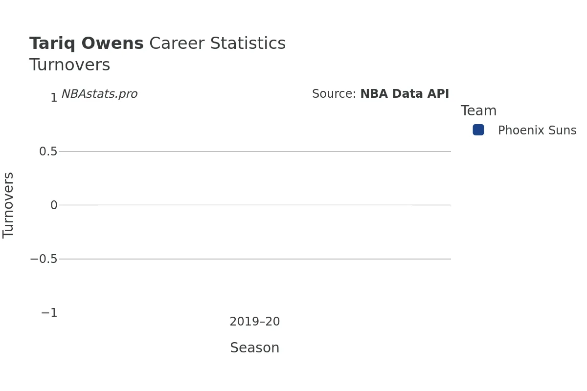 Tariq Owens Turnovers Career Chart