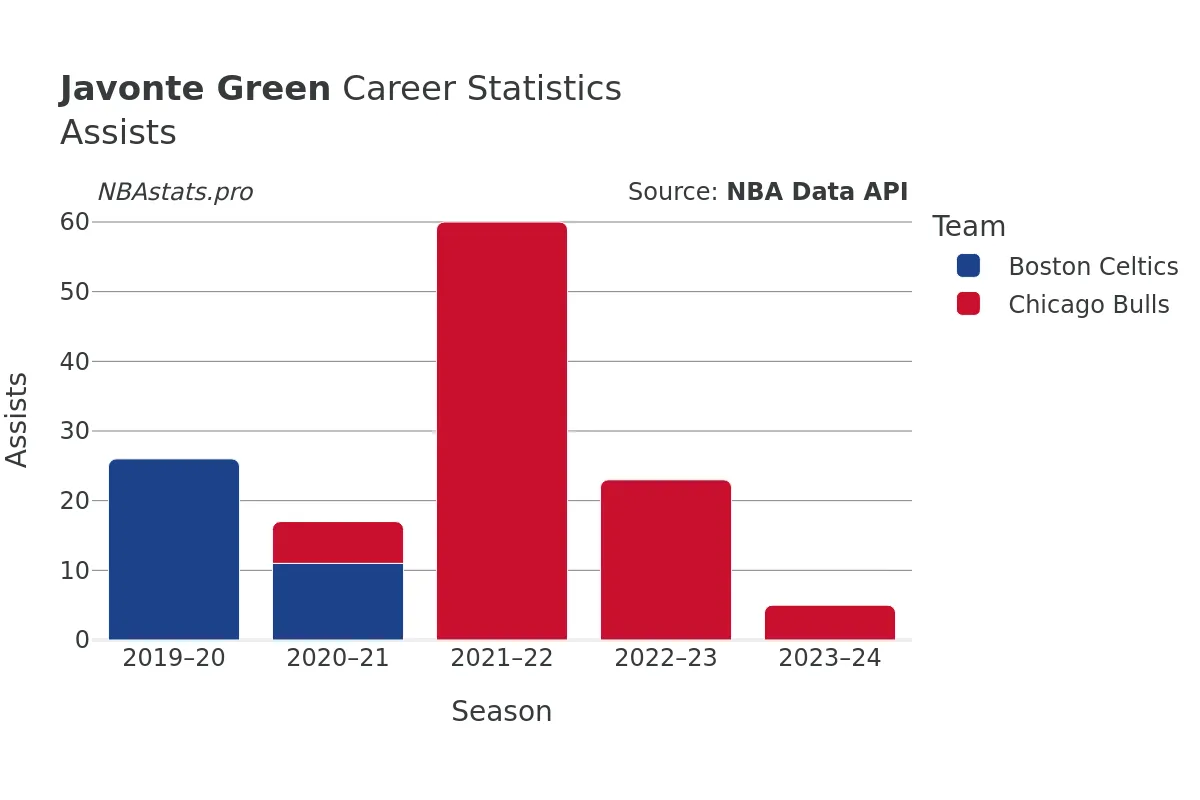 Javonte Green Assists Career Chart