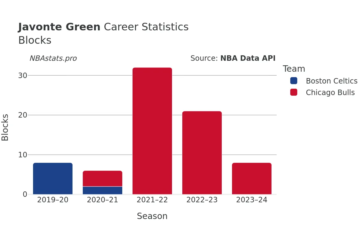 Javonte Green Blocks Career Chart