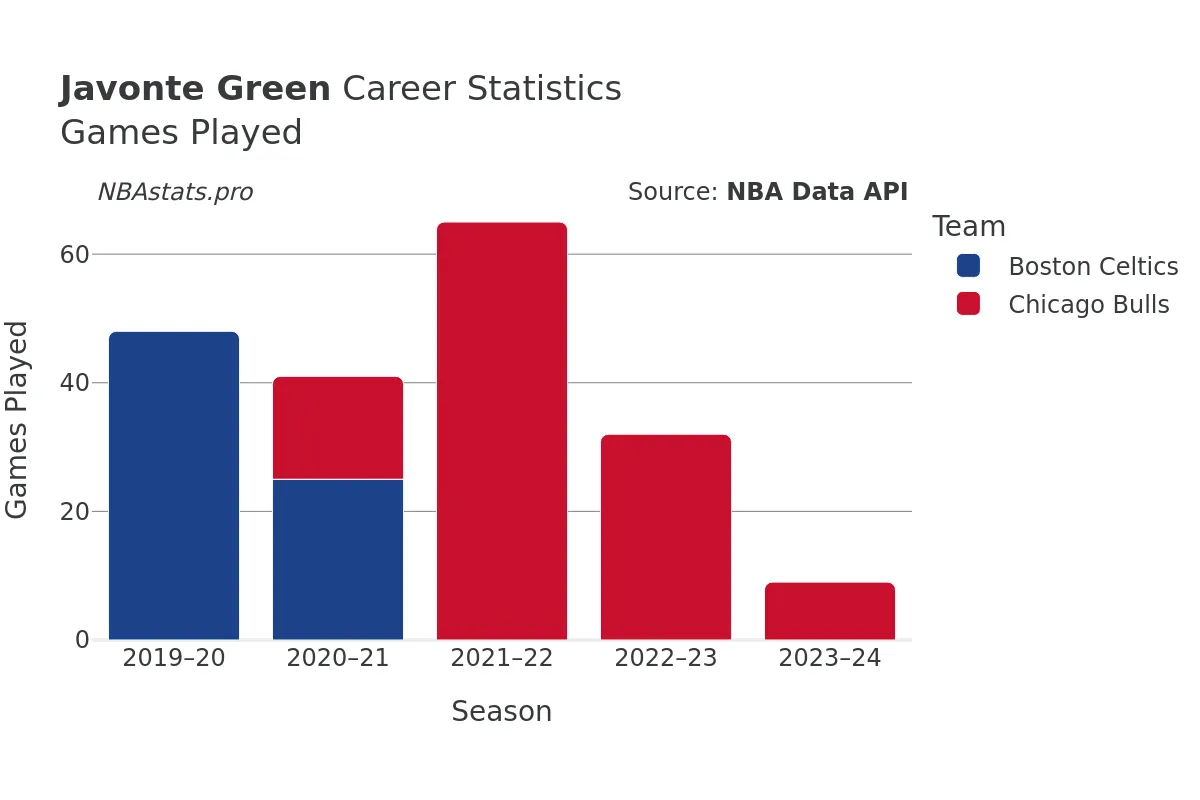 Javonte Green Games–Played Career Chart