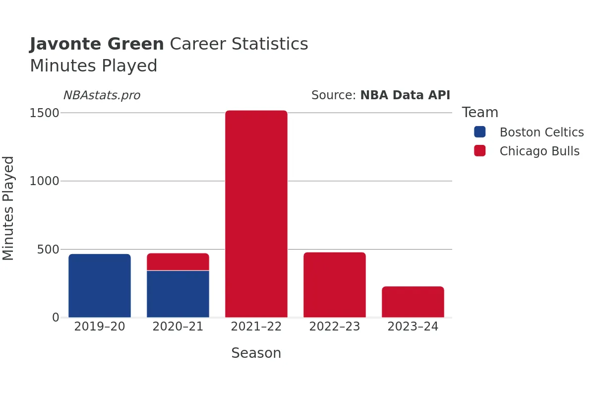 Javonte Green Minutes–Played Career Chart